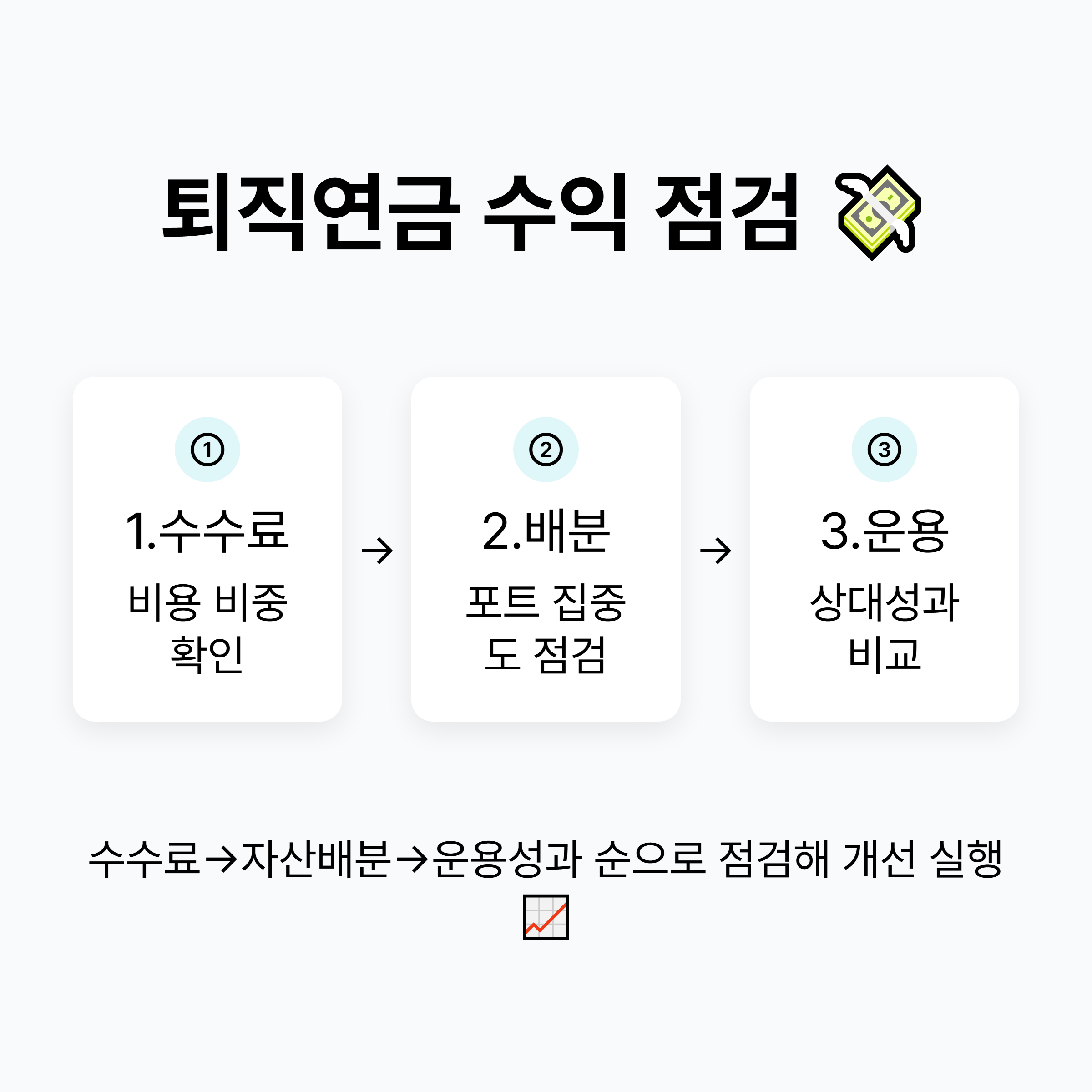 3단계 실행 흐름 도식 — 1단계 수수료 → 2단계 배분 → 3단계 운용성과 순서 표시