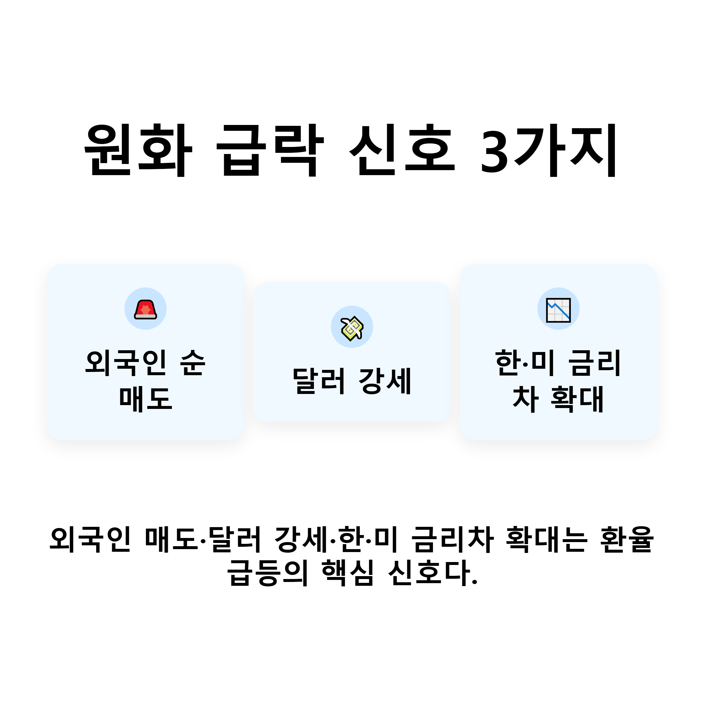 핵심 포인트 카드 — '급락 신호 3가지: 외국인 매도·달러강세·한·미 금리차 확대'를 요약한 핵심 카드