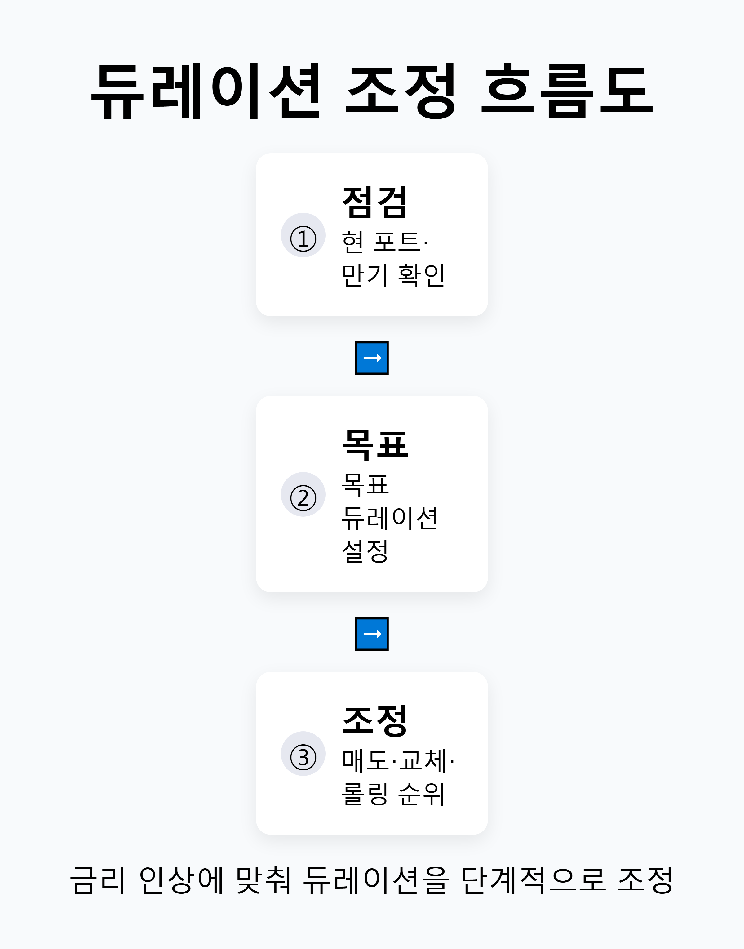 듀레이션 조정 단계 흐름도 — 1) 현 포트 점검 → 2) 목표 듀레이션 설정 → 3) 매도/교체/롤링 순서 표시