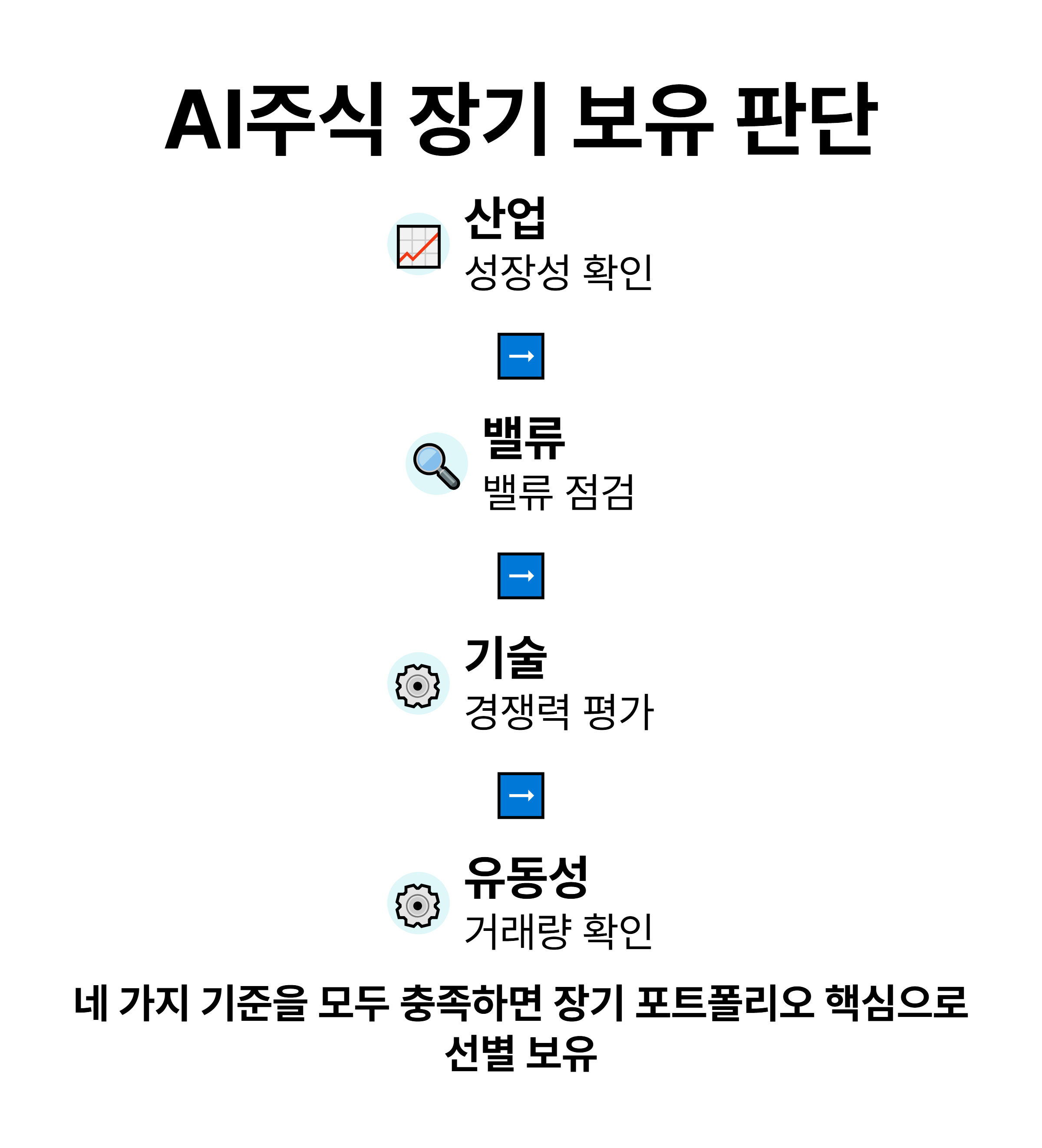 장기 보유 결정 과정 도식 — 1) 산업 2) 밸류 3) 기술 4) 유동성 순서로 의사결정 흐름을 보여주는 다이어그램