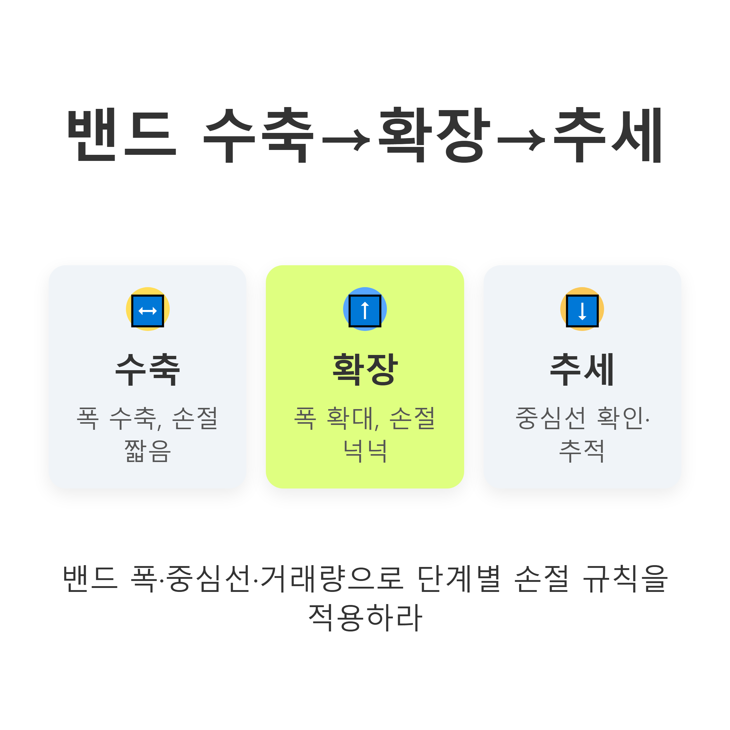 밴드 수축→확장→추세 확정의 단계 도식 — 수축-확장-추세 순서와 손절 권장 방식이 단계별로 표시됨
