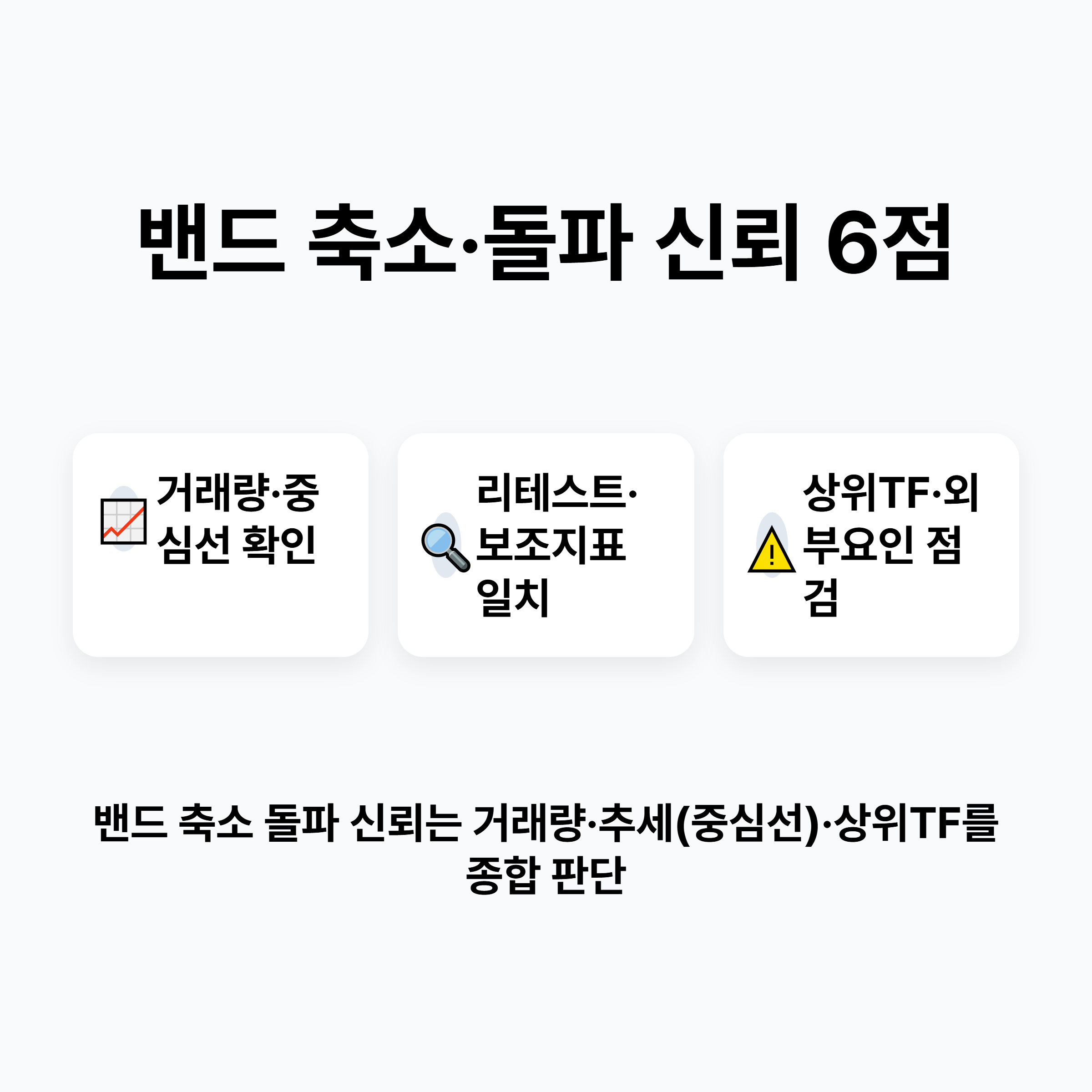 돌파 신뢰도 6점 체크 요약 카드 — 거래량·중심선·리테스트·보조지표·상위TF·외부요인 항목을 한눈에 정리