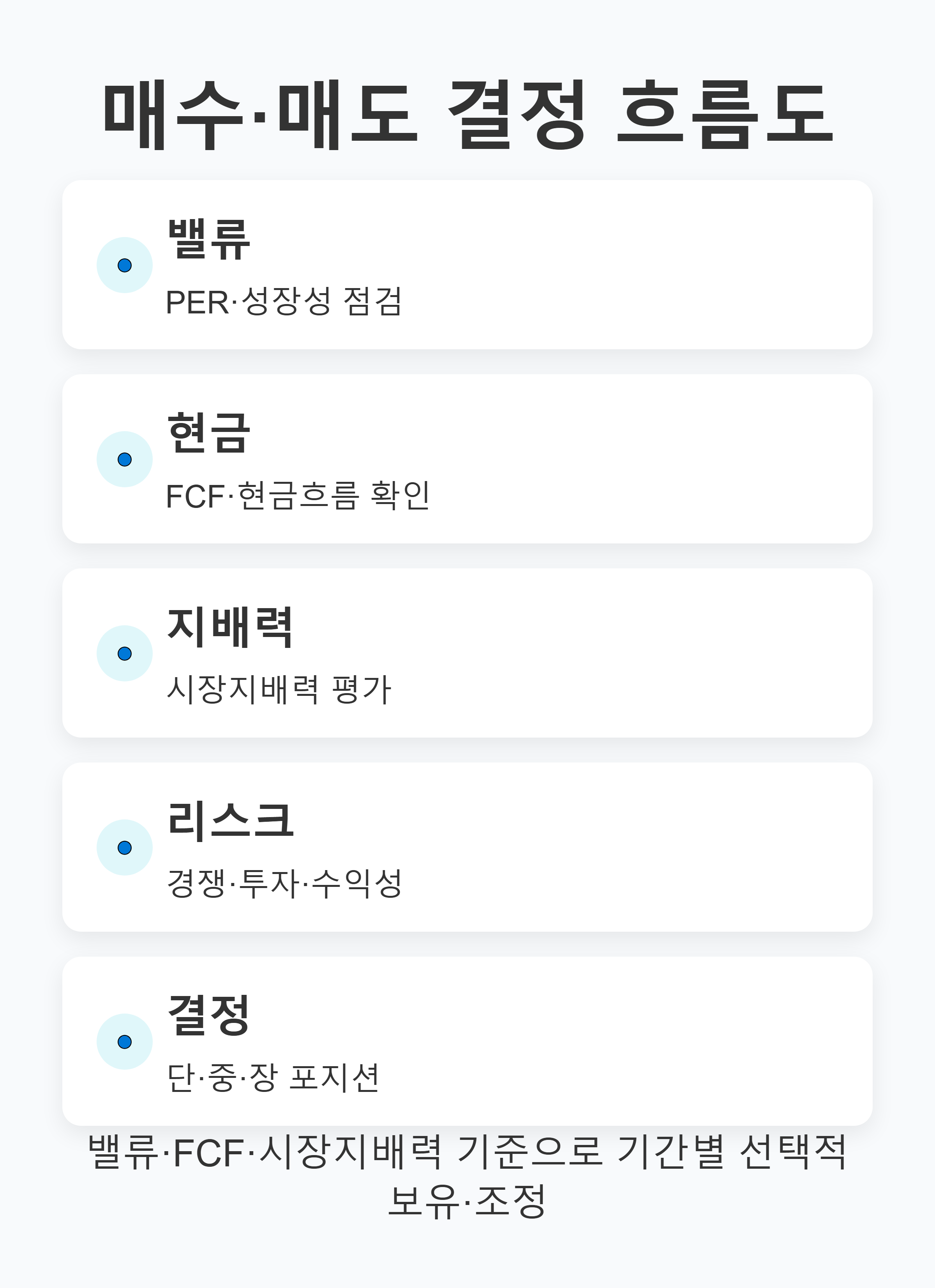 매수·매도 결정 흐름도 — 위 7개 체크리스트를 기반으로 한 의사결정 단계 도식화