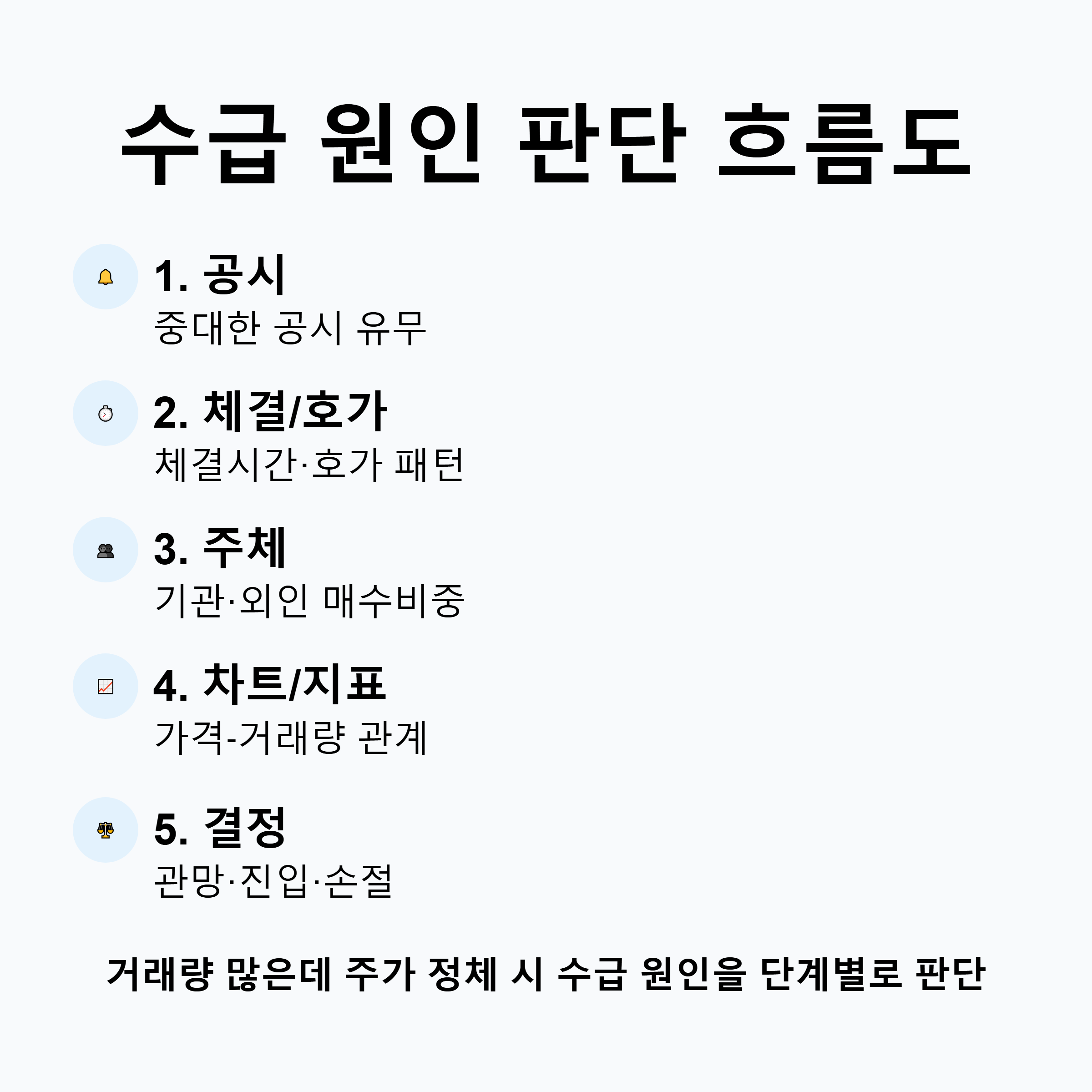 '수급 원인 판단 흐름도' — 1.공시 확인 → 2.체결 시간/호가 분석 → 3.주체(기관/외인) 확인 → 4.차트/지표 적용 → 5.행동 결정 순서가 표시된 도식