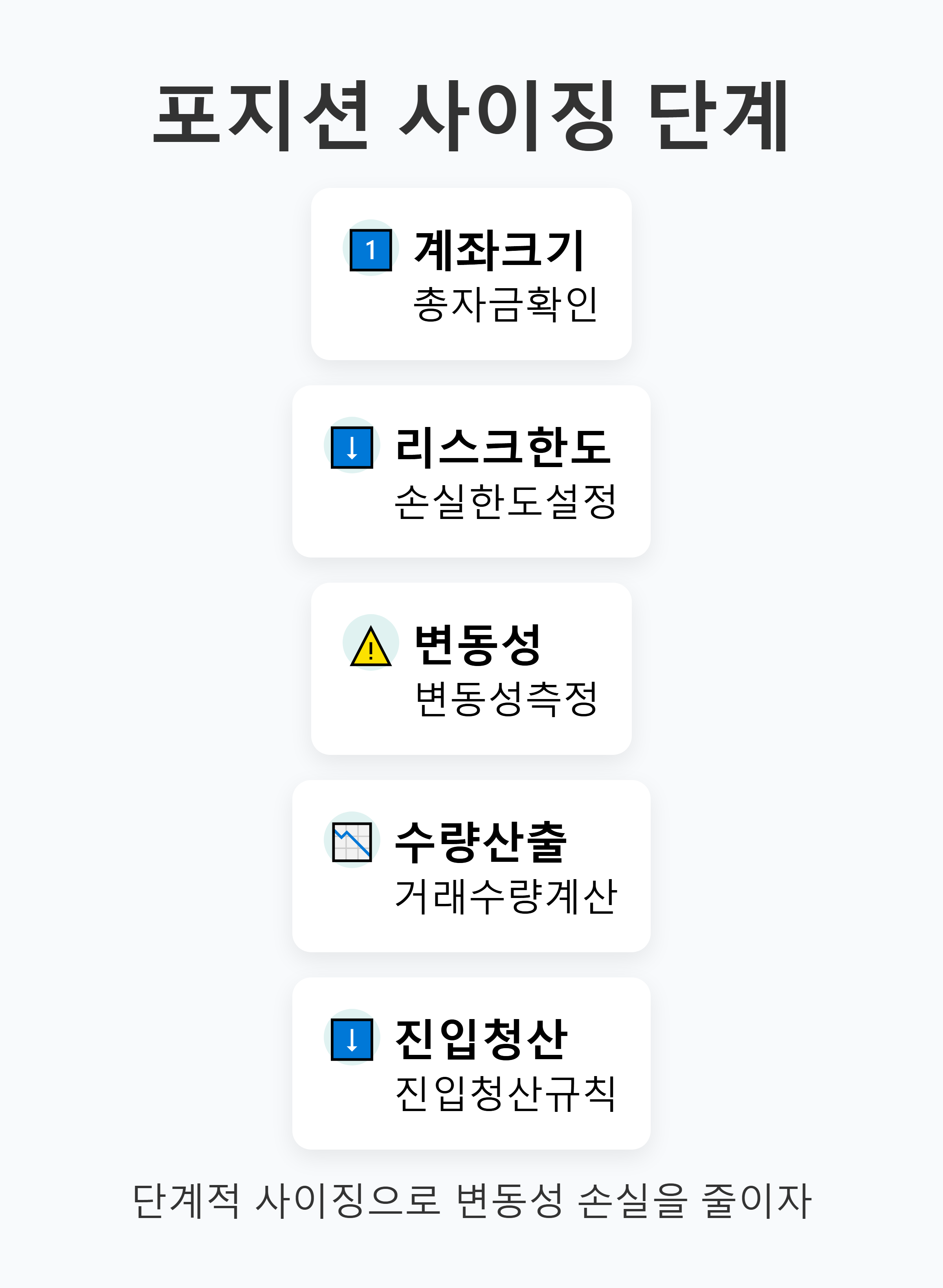 포지션 사이징 단계 도식 — (1) 계좌 크기 → (2) 리스크 한도 → (3) 변동성 측정 → (4) 수량 산출 → (5) 진입/청산 규칙 순서