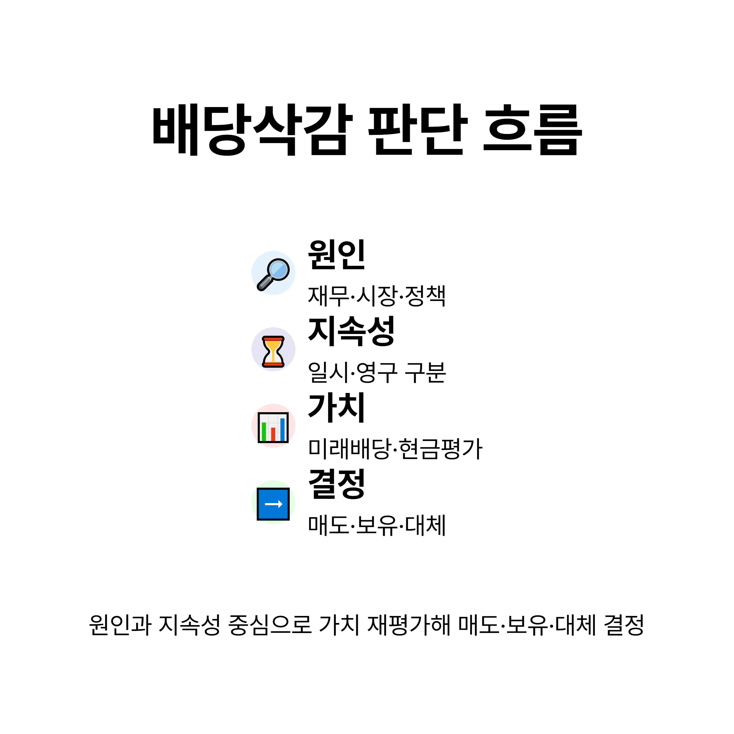 배당삭감 시 의사결정 흐름도 — 원인 파악→지속성 평가→가치 재평가→포트폴리오 결정 순서