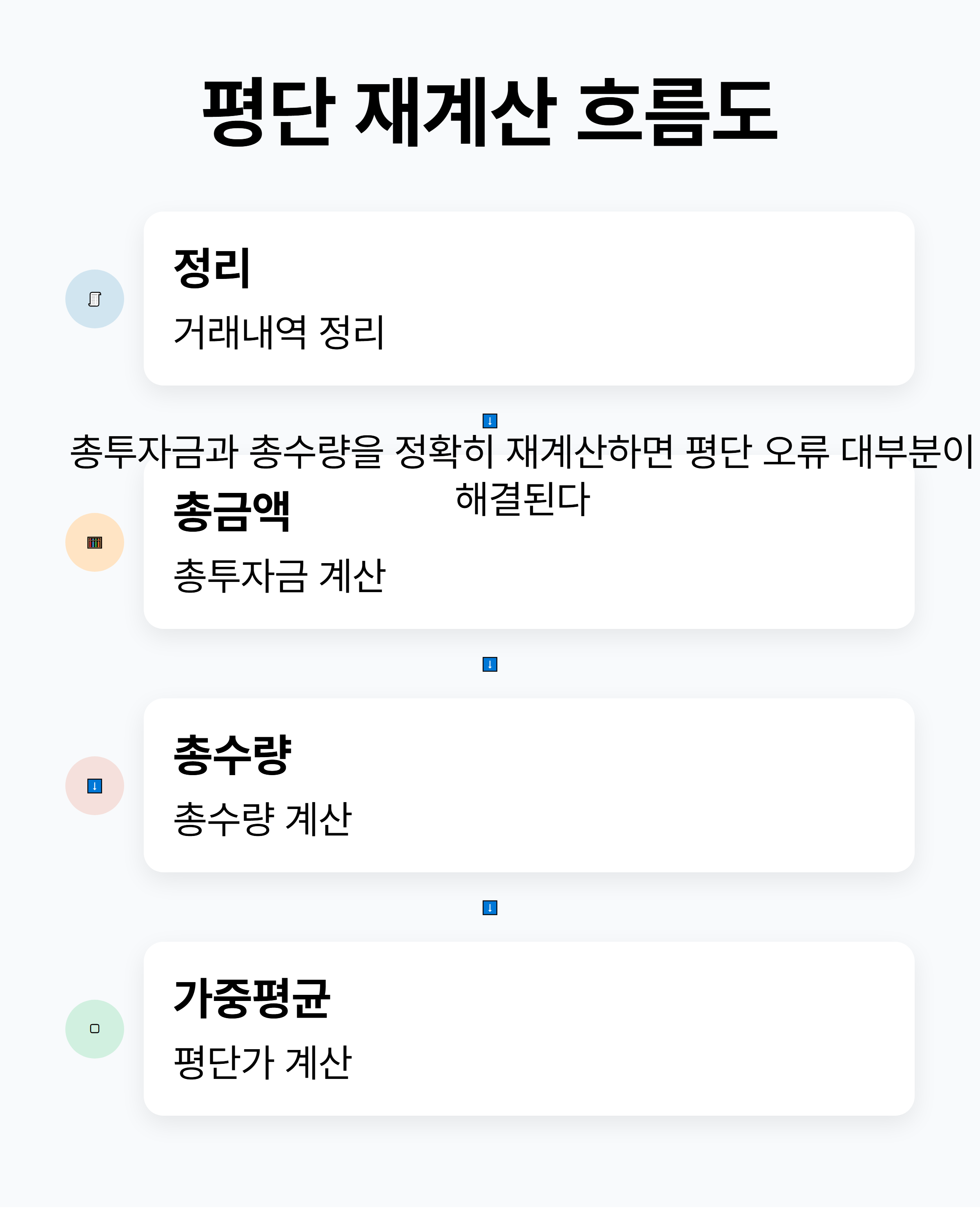 평단 재계산 흐름도(거래내역 정리 → 총금액 계산 → 총수량 계산 → 가중평균 계산 순서)