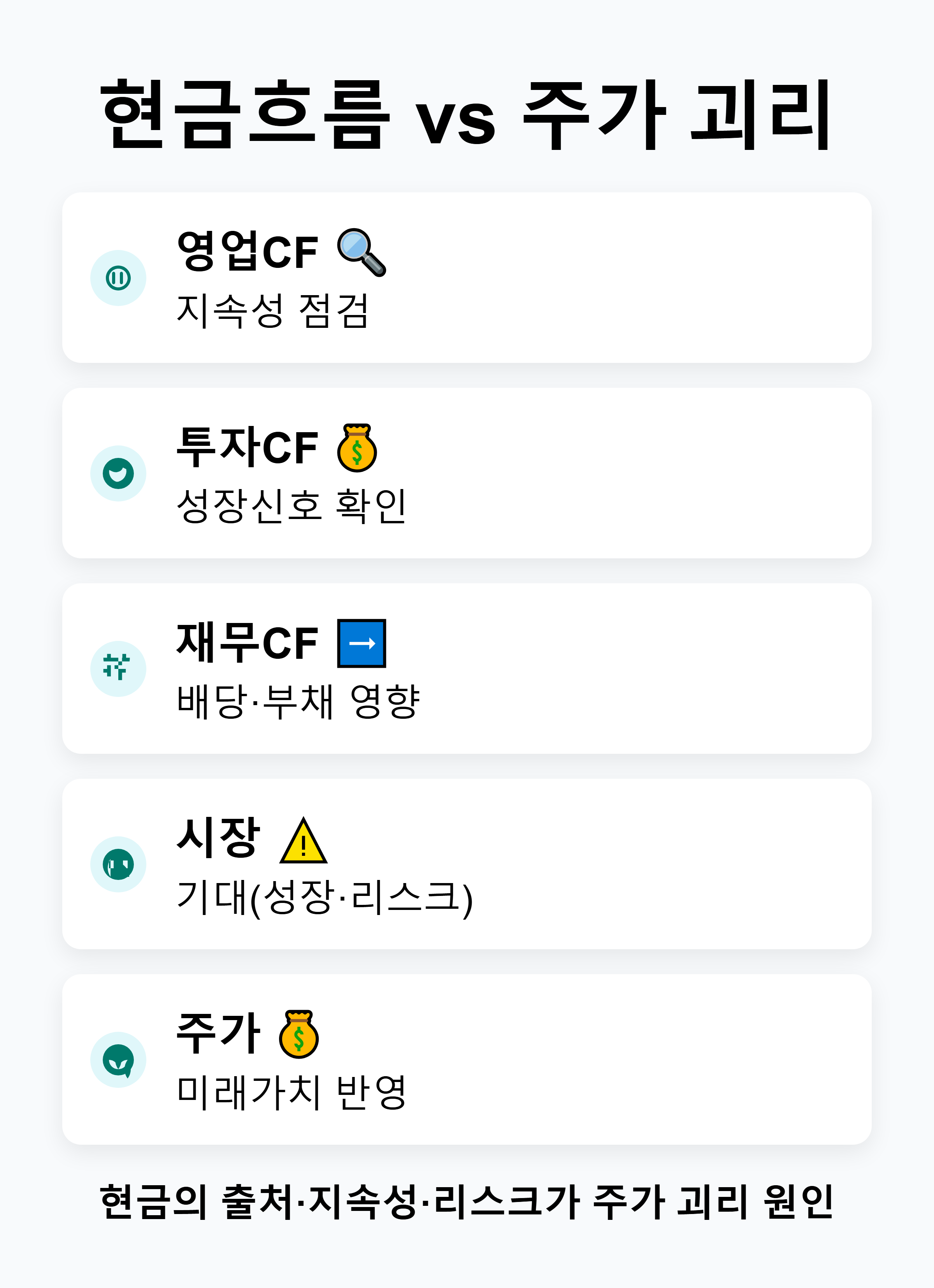 '현금흐름 vs 주가' 흐름도 — 영업·투자·재무 현금흐름이 시장 기대(성장·리스크·배당)로 어떻게 연결되는지 단계별로 도식화