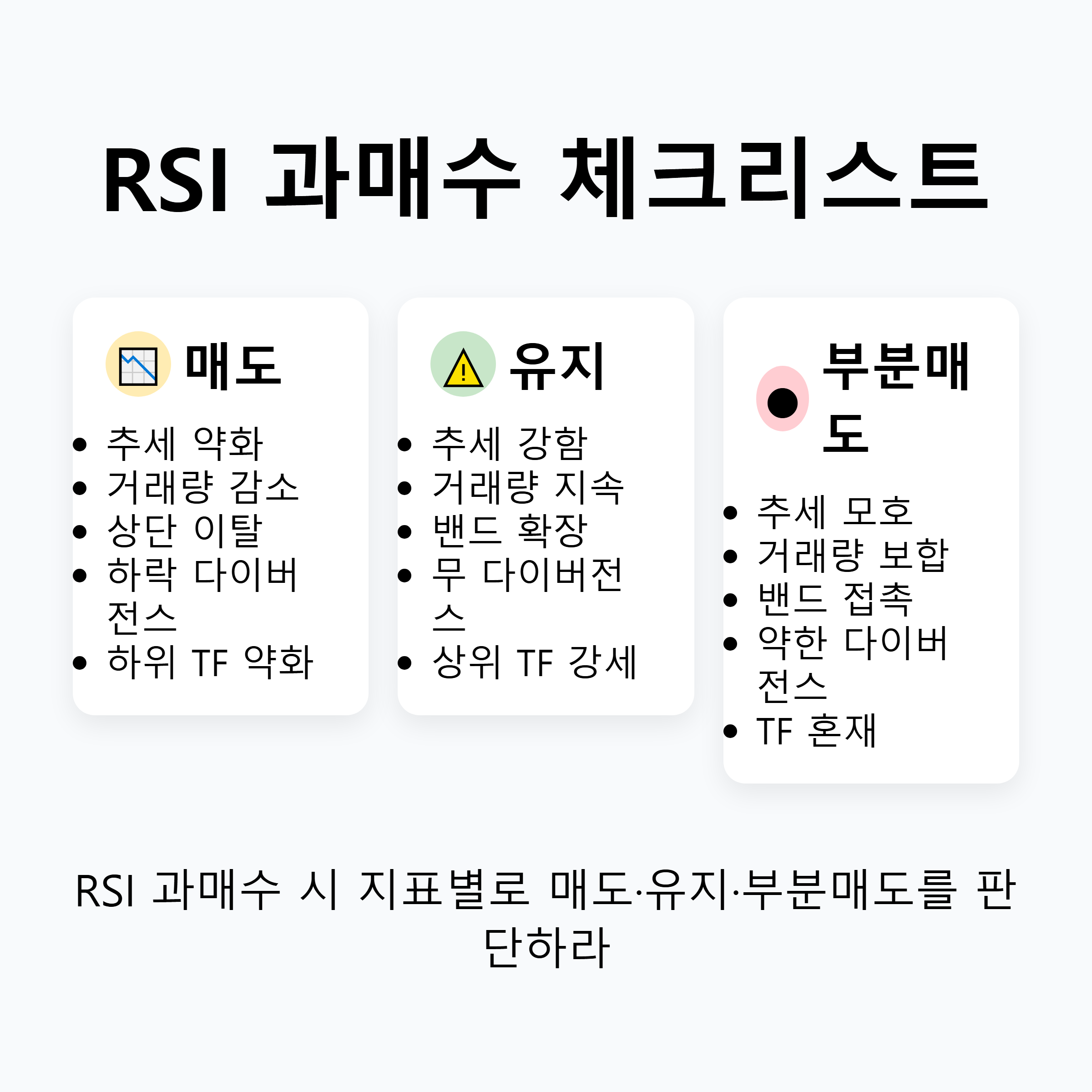 ‘RSI 과매수 시 체크리스트’ 비교표 — 항목(추세·거래량·볼린저·다이버전스·타임프레임 등)별로 매도·유지·부분매도 권장 판단 제시