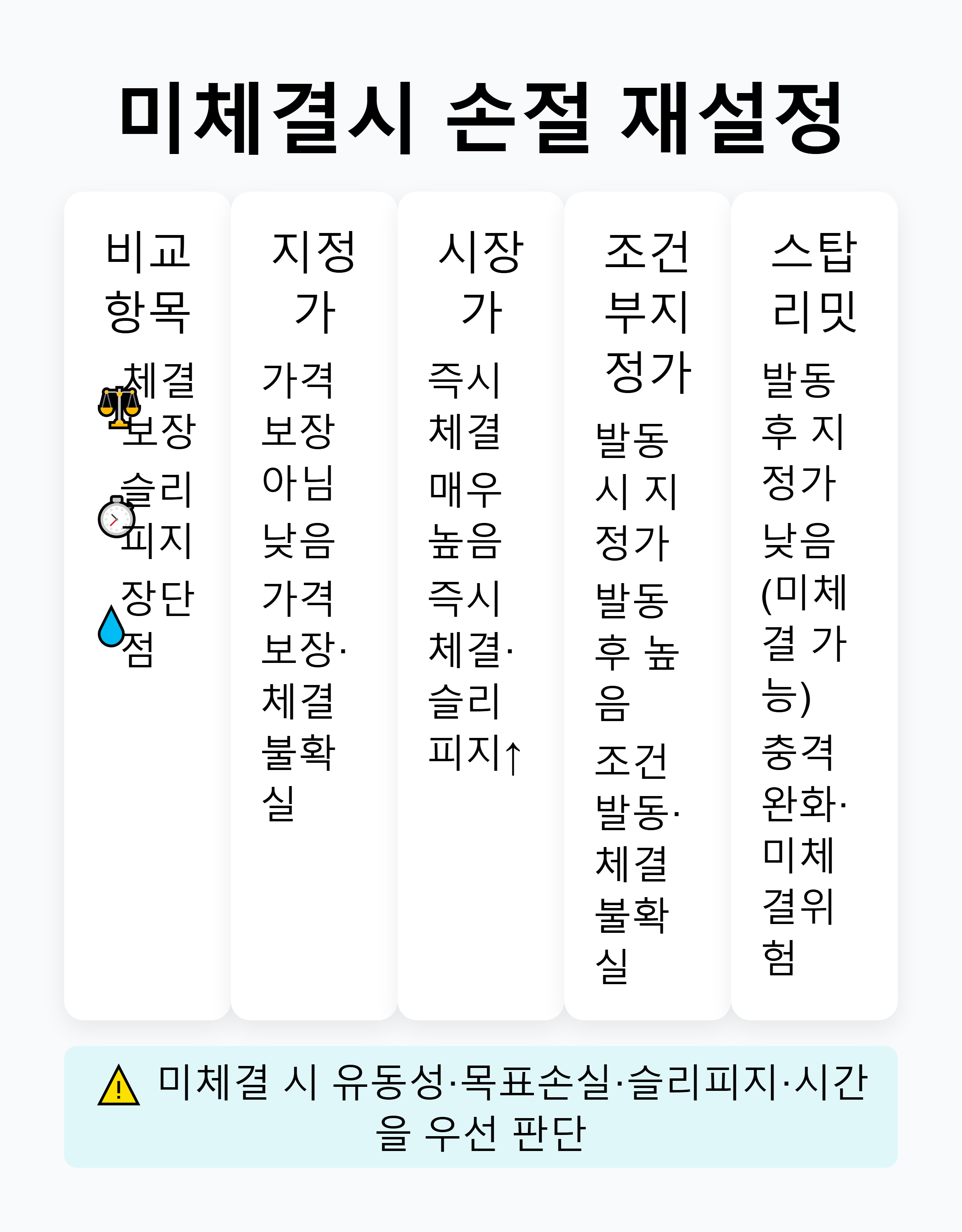 지정가·시장가·조건부지정가·스탑리밋의 체결 보장·슬리피지 위험·장단점 비교