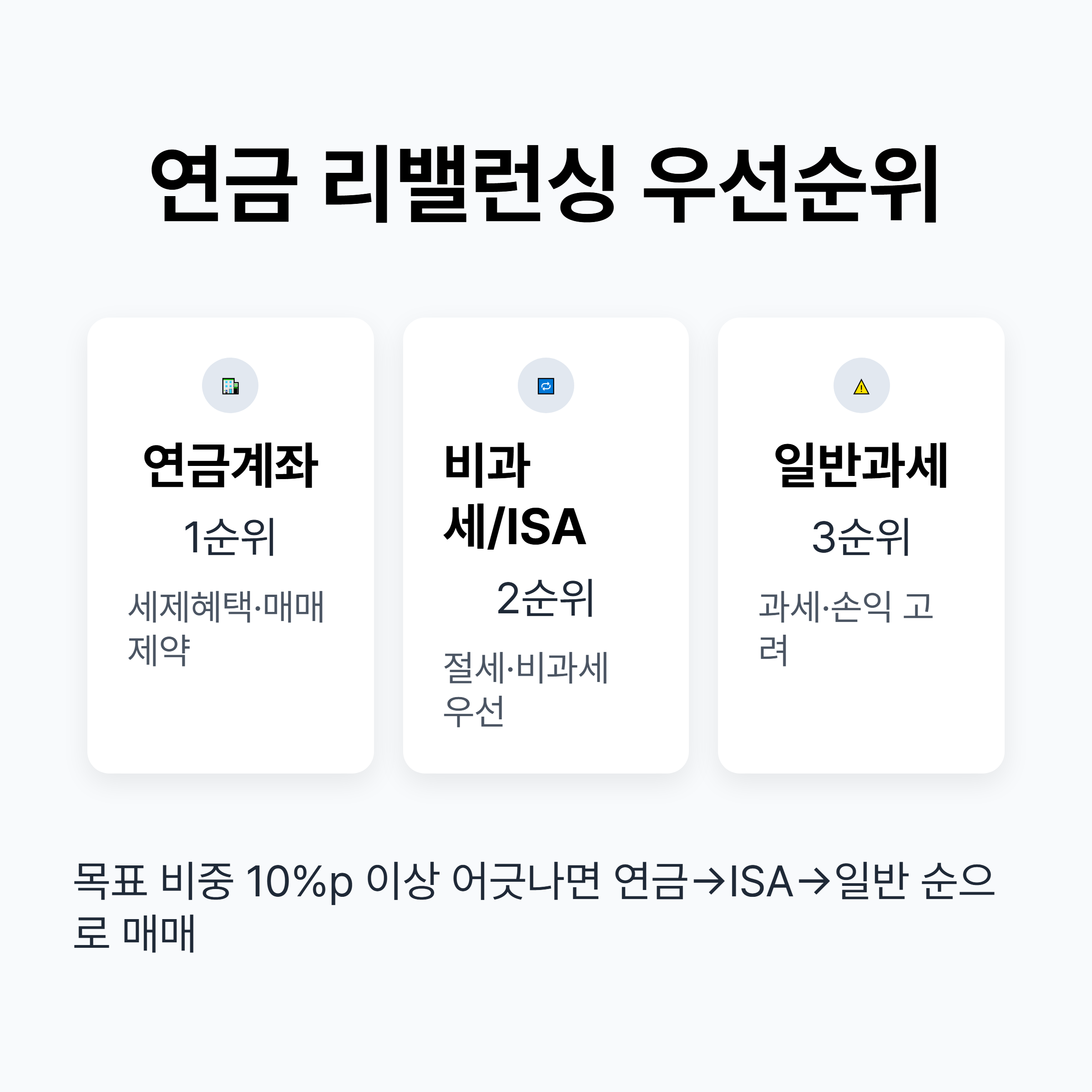 연금계좌·ISA·일반계좌의 우선순위와 고려사항을 비교한 표