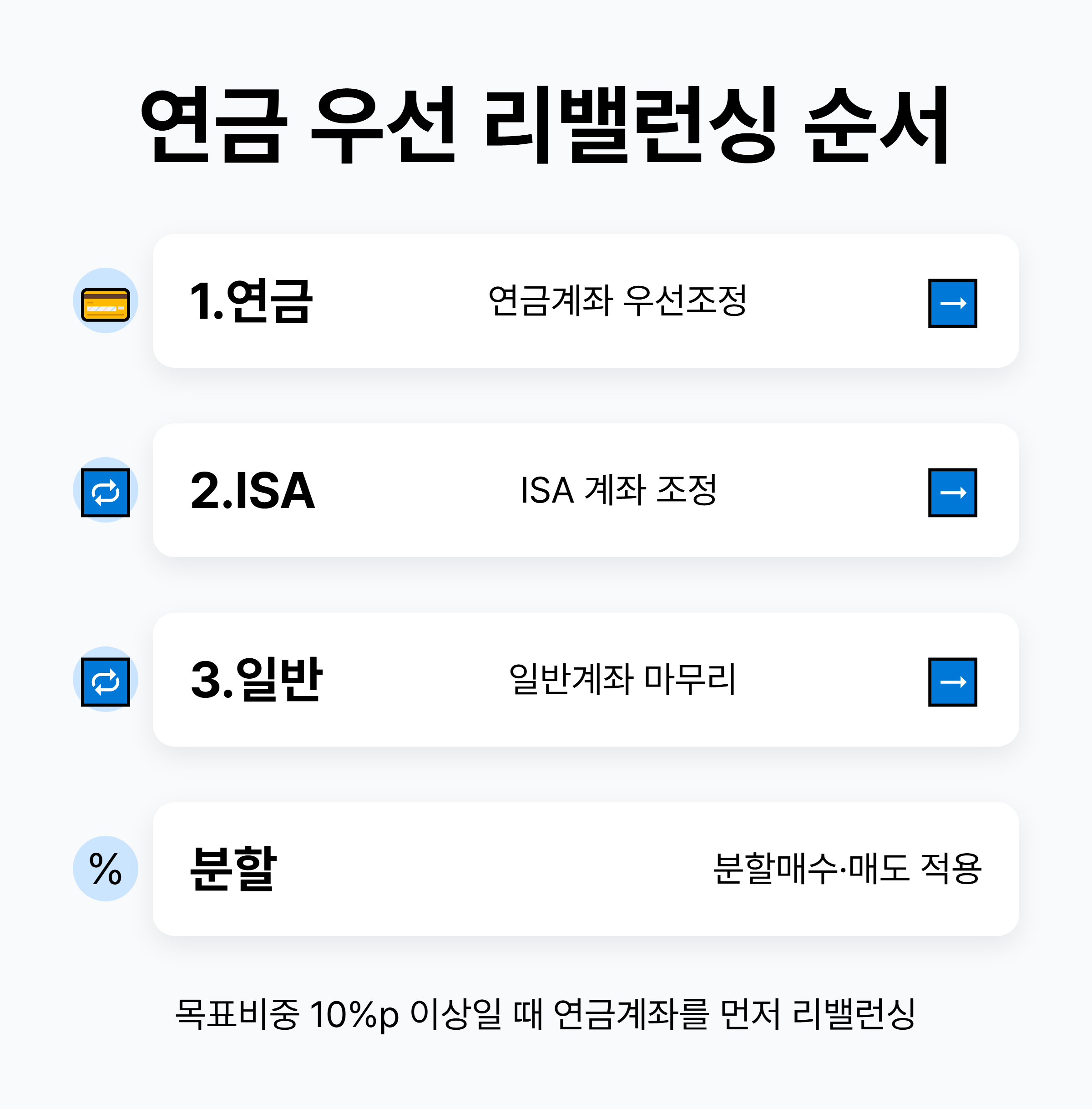 리밸런싱 매매 순서의 흐름도 — 연금계좌 → ISA → 일반계좌 순서와 분할매매 표시