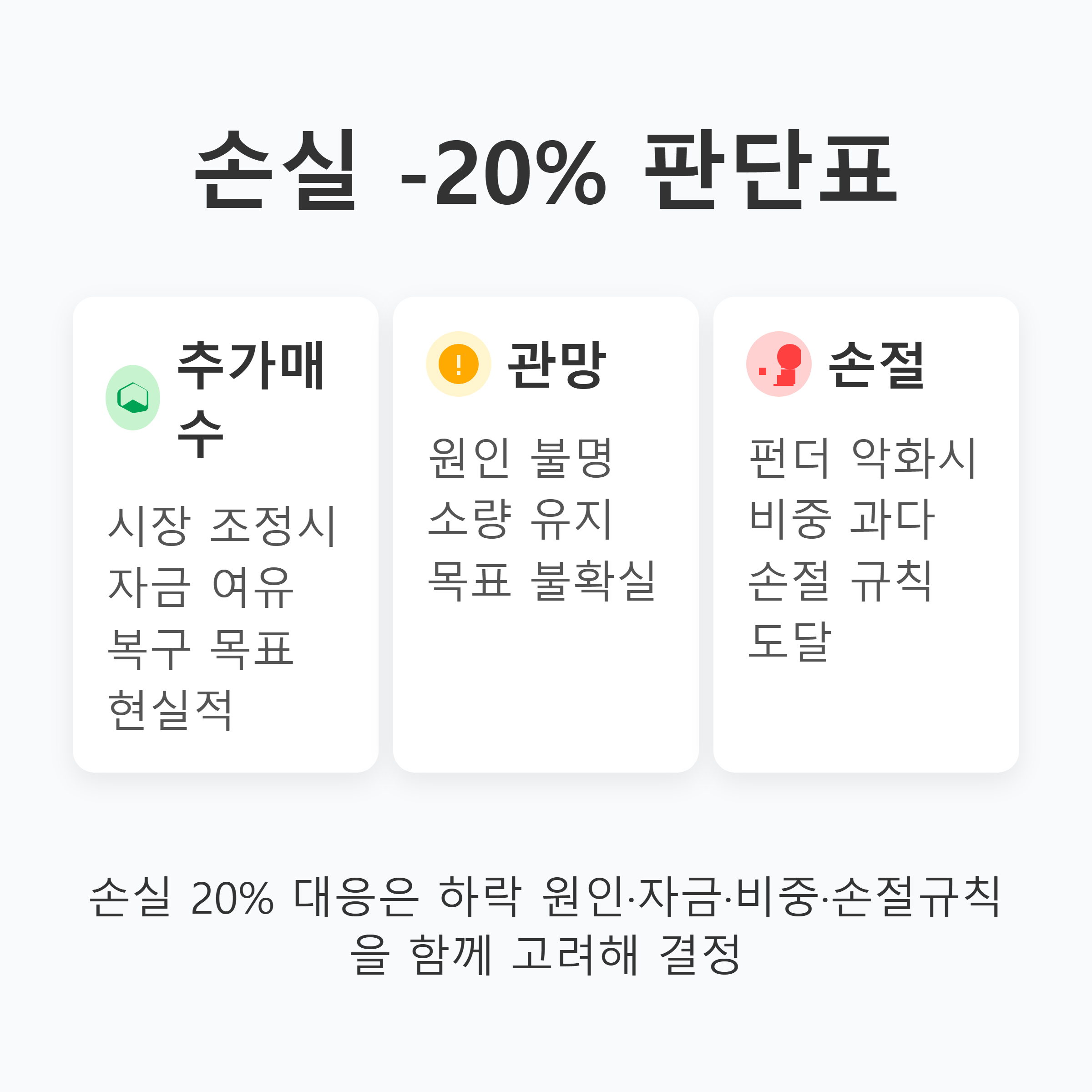 판단 기준(열)별로 '추가매수/관망/손절' 권장 행동을 비교한 표 — 주요 항목: 하락 원인, 펀더멘털 상태, 잔여 자금, 포지션 비중, 목표 회복률, 손절 규칙
