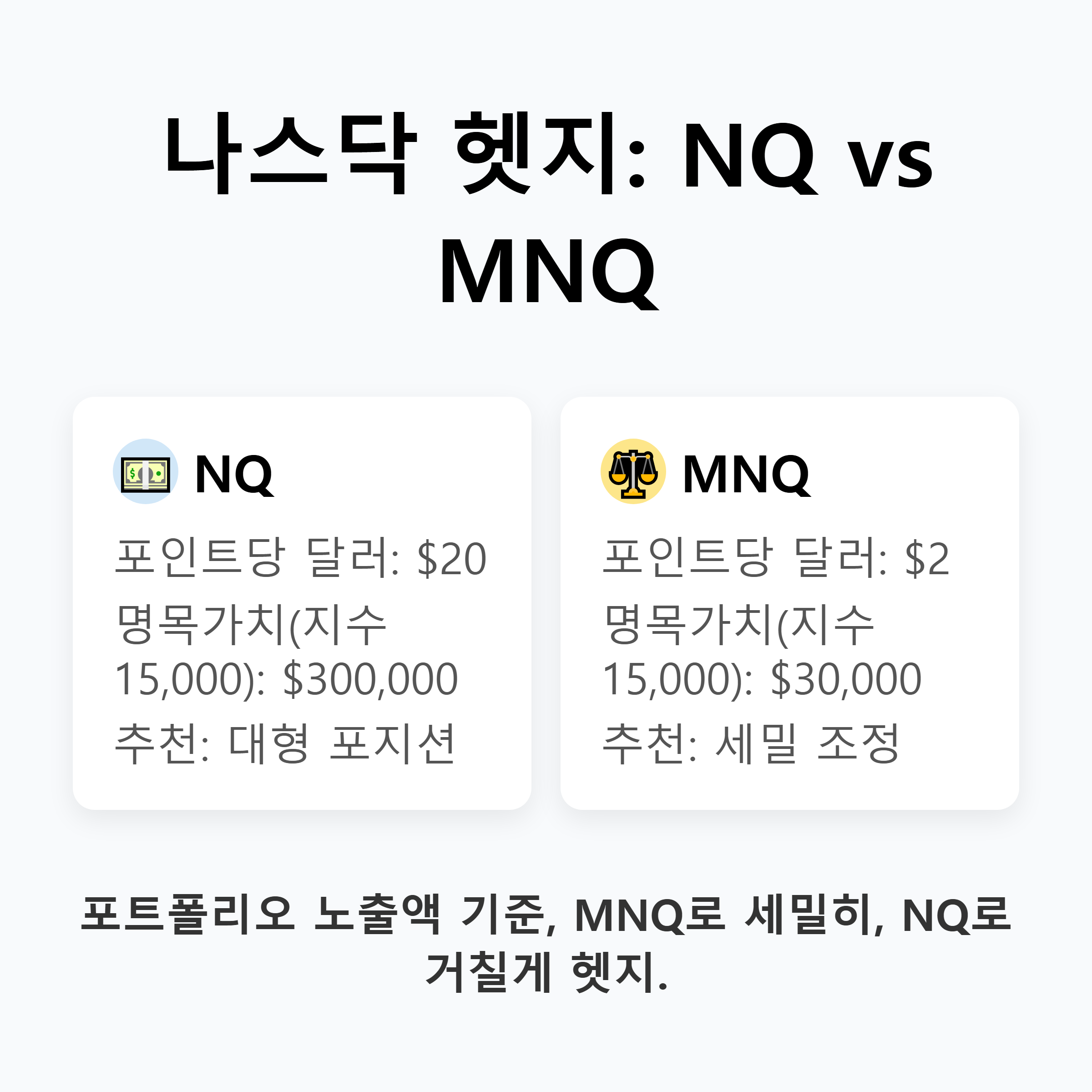 NQ(에미니)와 MNQ(마이크로)의 주요 비교: 포인트당 달러, 명목가치 계산 예시(지수 15,000포인트 기반)