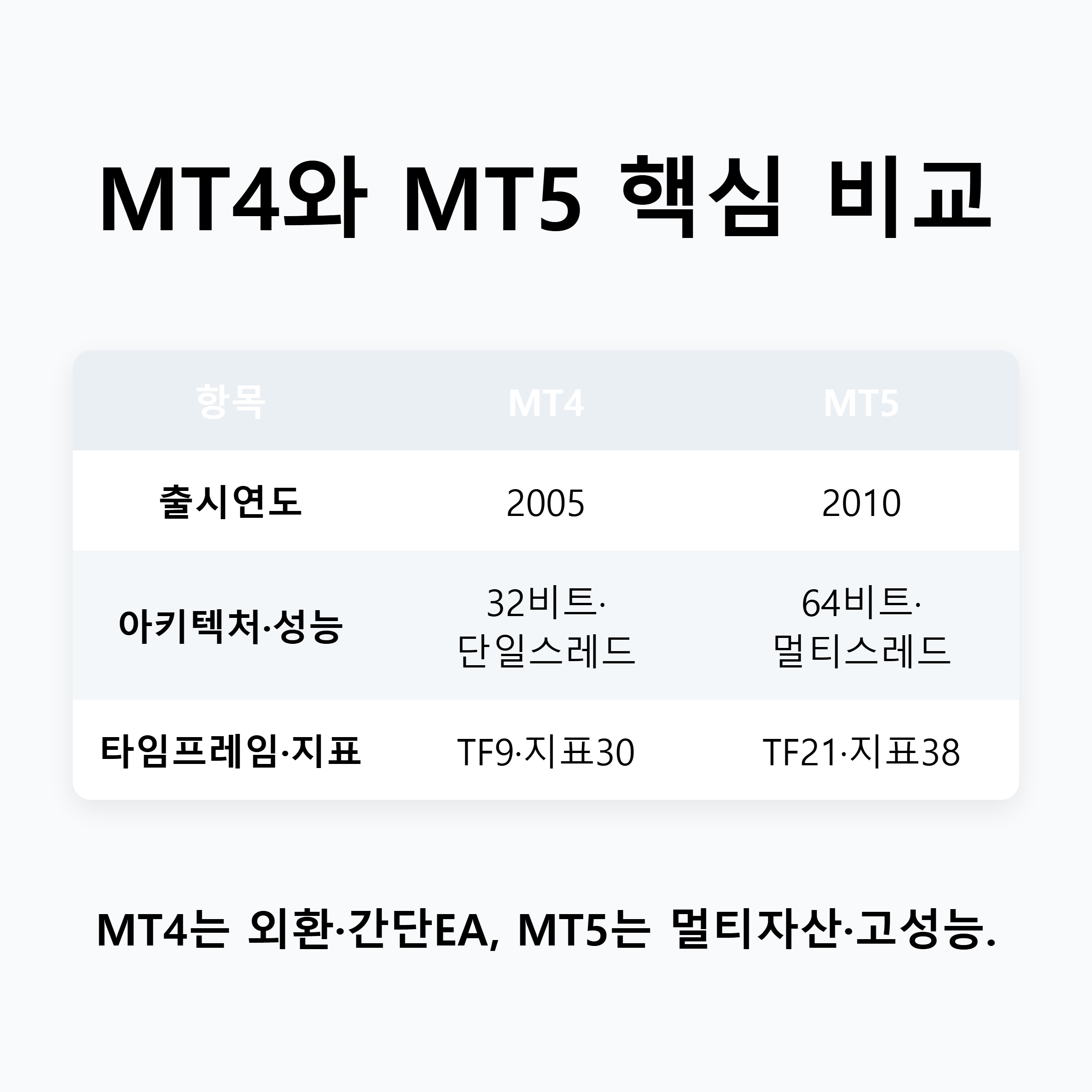 MT4와 MT5의 핵심 수치 비교 — 출시연도, 비트 아키텍처, 타임프레임 수, 기본 지표 수