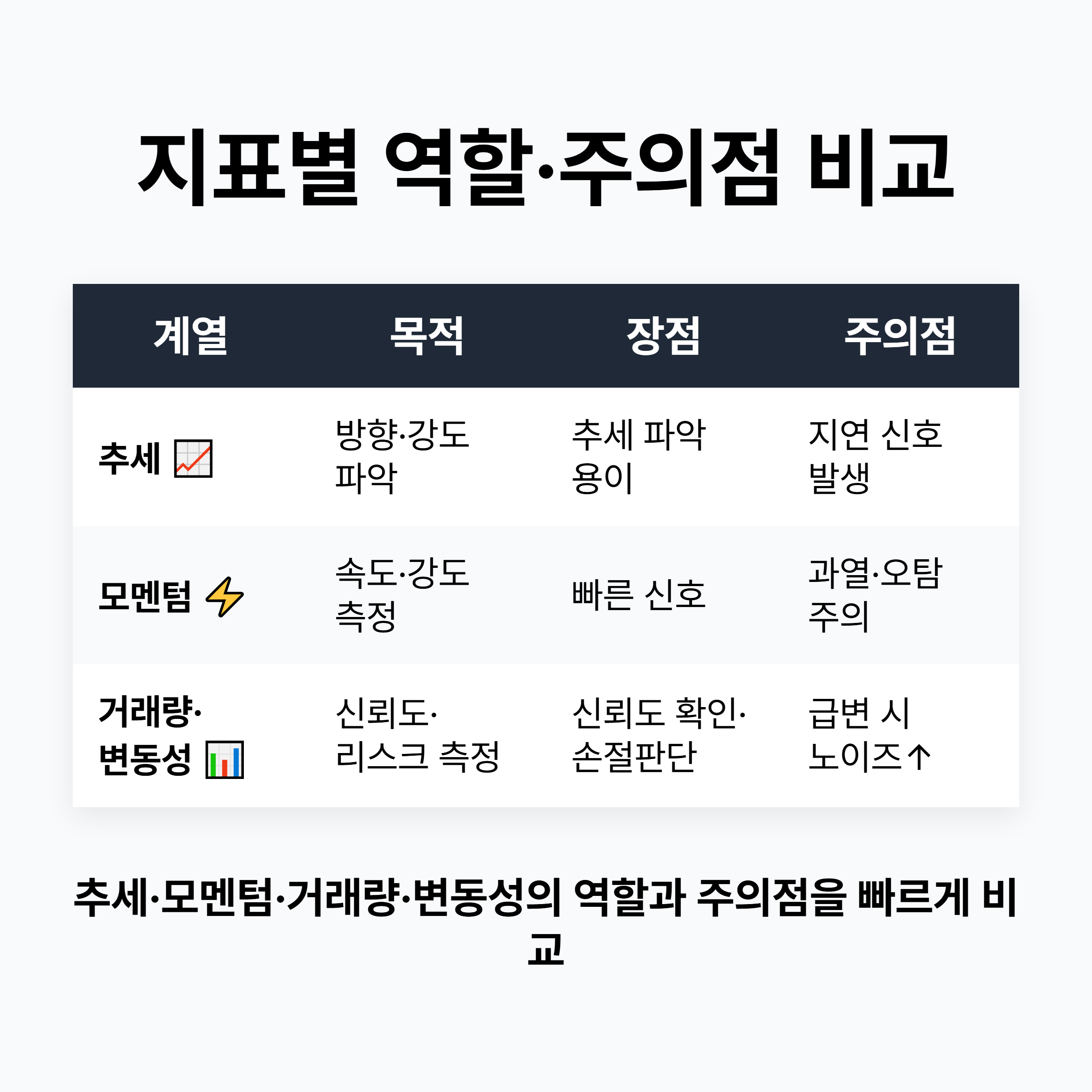 추세, 모멘텀, 거래량, 변동성 지표의 역할과 주의점을 비교한 표