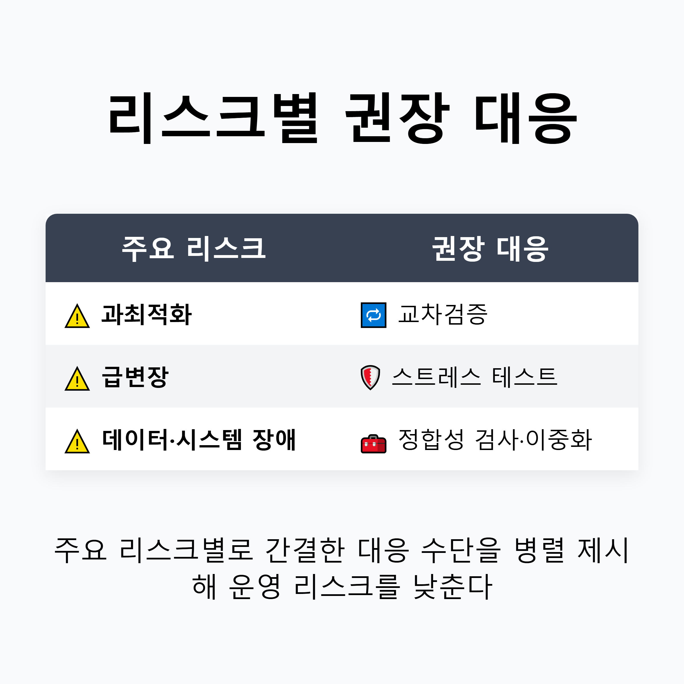 주요 리스크와 권장 대응책 비교표 — 리스크 관리의 필수 요소