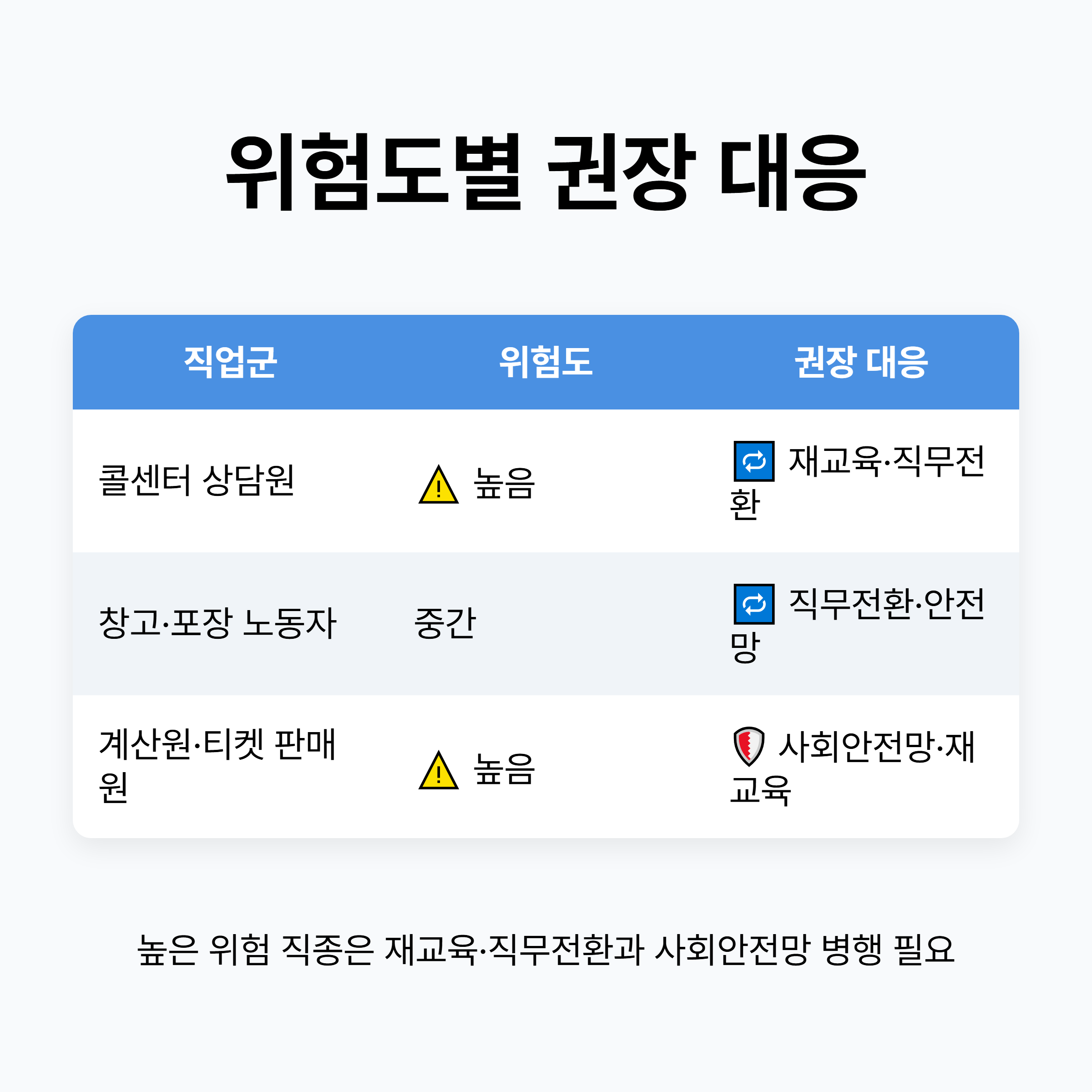 직업 위험도별 대응 비교표 — 각 직종의 대응 방안을 한눈에.